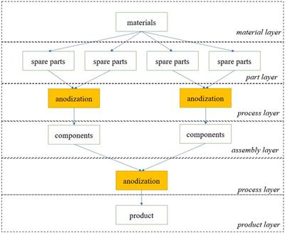 Research on a multilevel scheduling model for multi variety and variable batch production environments based on machine learning